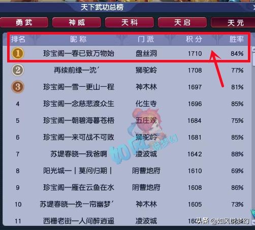 梦幻西游：珍宝阁OK哥剑会积分1710全服第1，浩文秀“3罗汉战术”