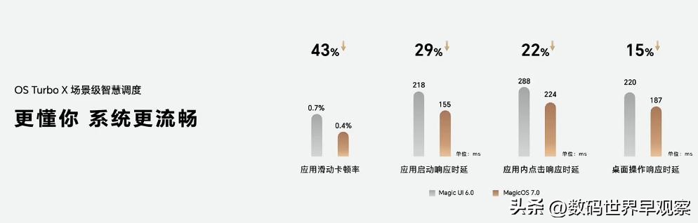 荣耀MagicOS7.0系统发布：适配机型、推送时间、升级方法与新功能