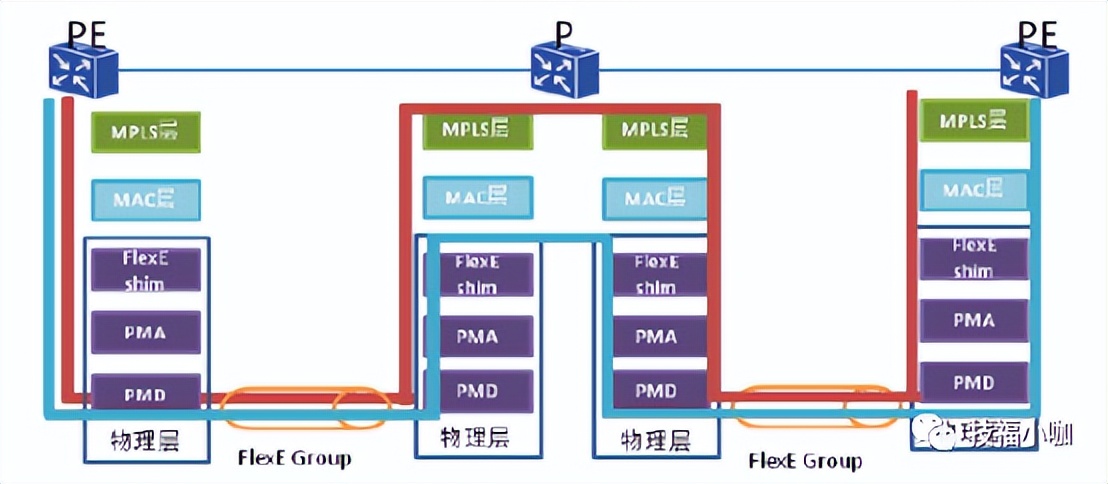 5G中切片网络的核心技术FlexE