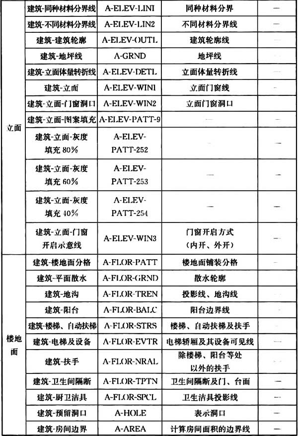 普通住宅新标准,住宅划分标准