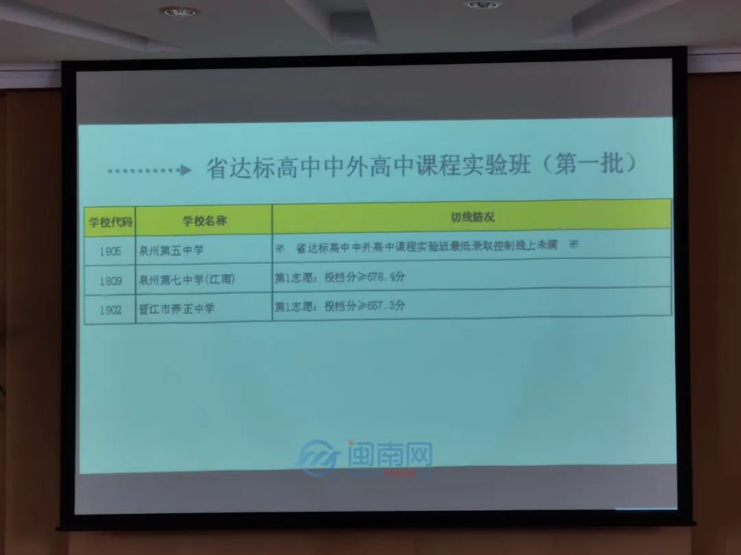2022泉州市区中考切线出炉！五中统招751.5分