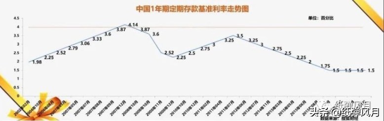 全球百年未见之低利率环境下，我们如何保住财富？