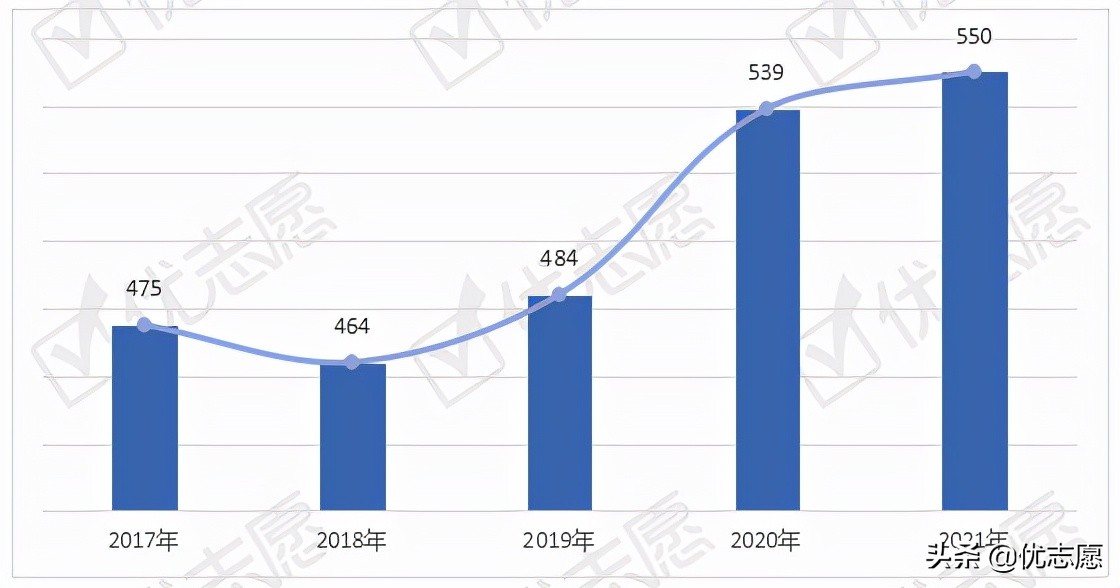 「高考志愿填报分析」2021年上海戏剧学院本科艺术类招录变动分析