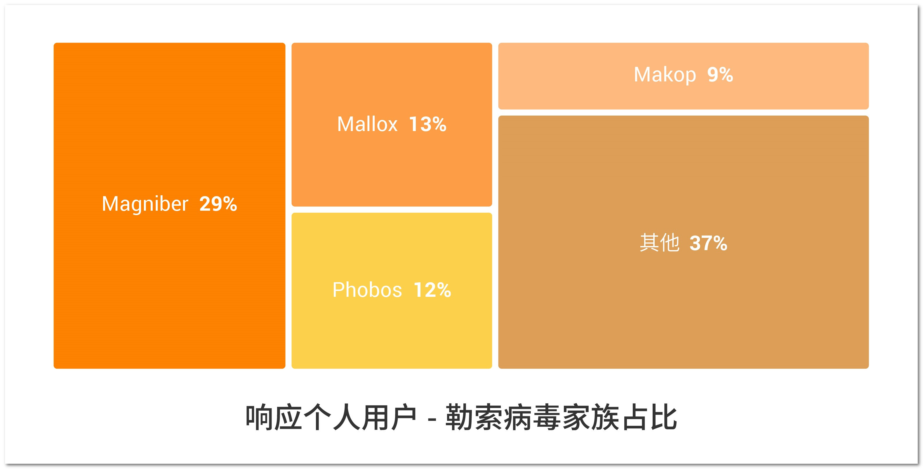 勒索病毒Magniber新变种出现，火绒安全可查杀