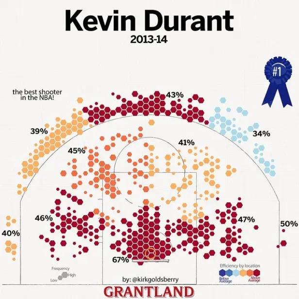 为什么nba三秒区有两条线(精准就是硬道理：凯文-杜兰特的中投经受住了三分球时代的考验)