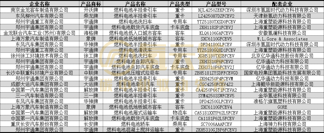 工信部357批：戈尔配套两款车型，长安氢能轿车冲榜