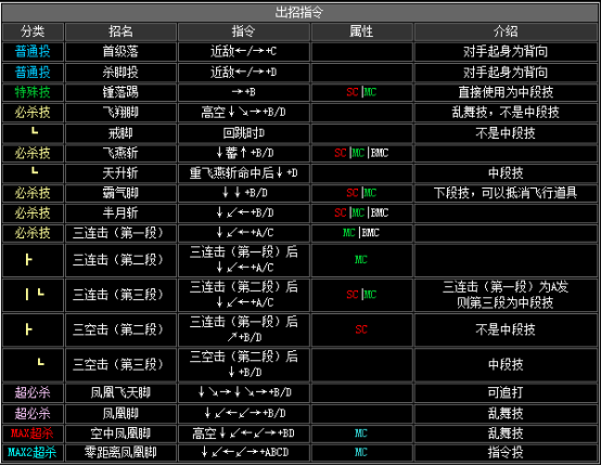 《拳皇2002》全人物出招表