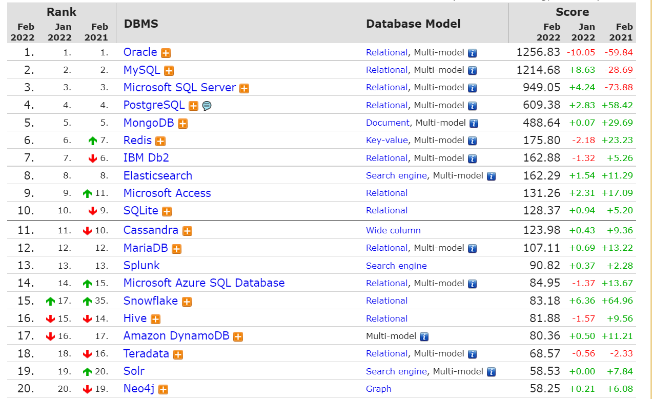 Oracle 连续霸榜，TiDB 何时超越？