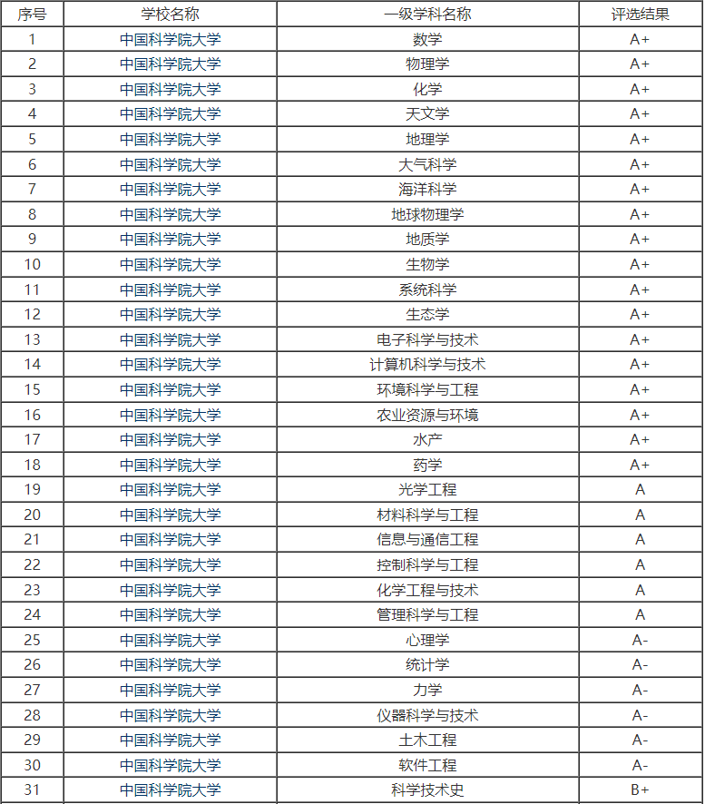 同属中科院的两所高校——国科大和中科大谁的实力更胜一筹