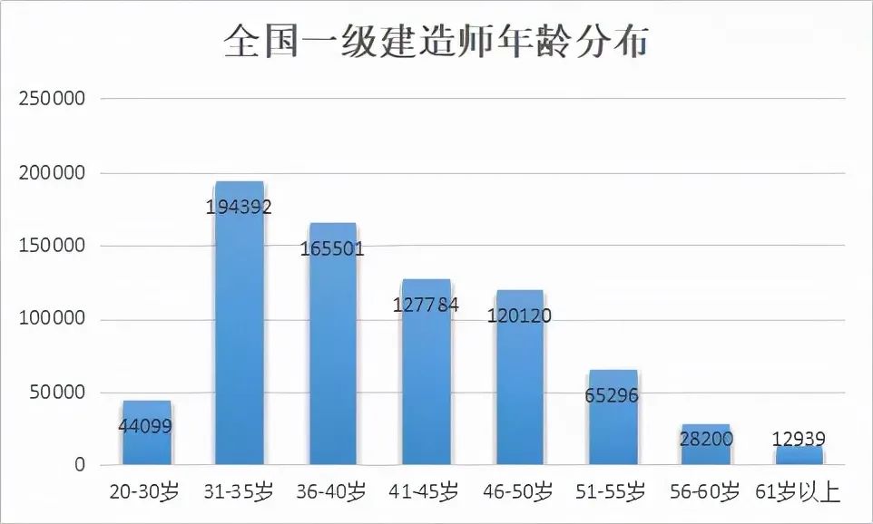 有意思，一造、一建、监理持证人年龄分布、通过率曝光