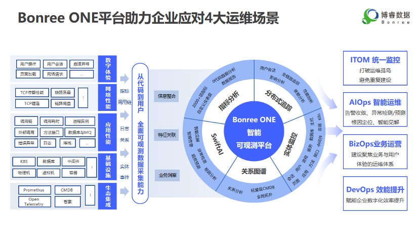 重新定义智能运维，博睿数据ONE平台带来哪些启示