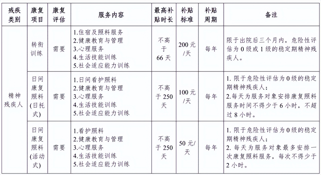 年度难题！要不要办残疾证？附最新全国各地孤独症康复补贴标准