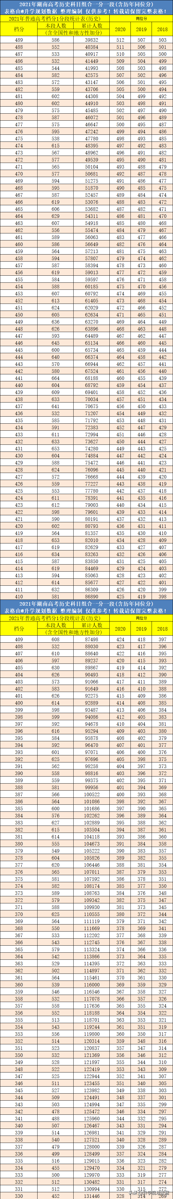 2021湖南高考成绩排名一分一段及往年同位分
