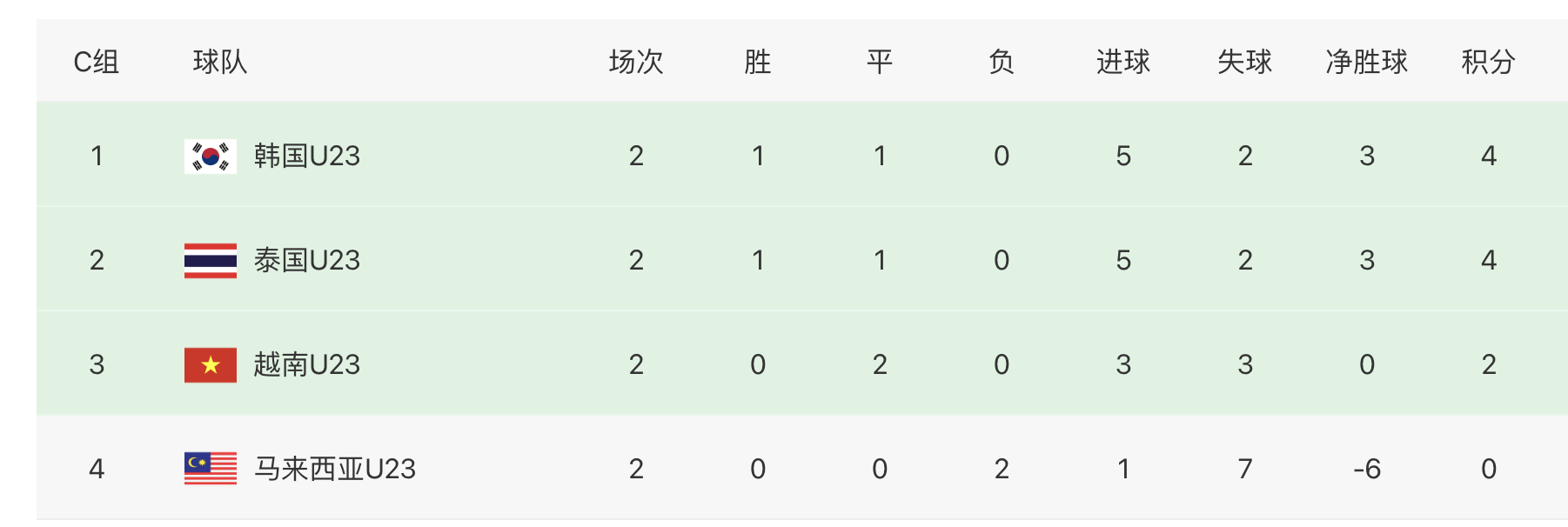 亚洲杯最新比分越南(U23亚洲杯：越南1-1韩国，泰国3-0大马，东南亚双雄已成国足劲敌)