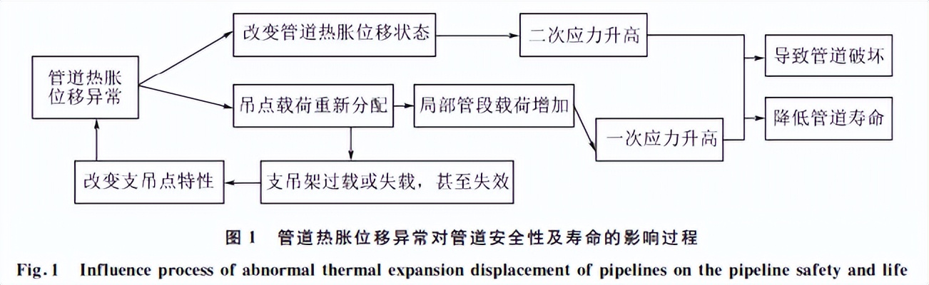 分享：火电厂汽水管道热胀位移异常综合评估及处理