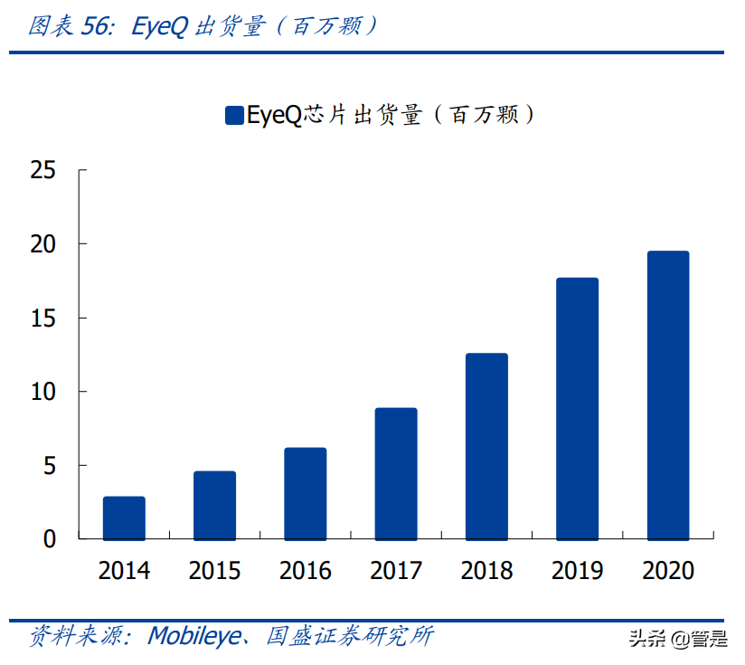 经纬恒润研究报告：卡位Mobileye生态的ADAS本土销冠，增长可期