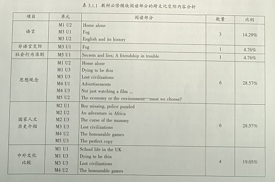 牛津高中英语教材中跨文化交际因素的分析