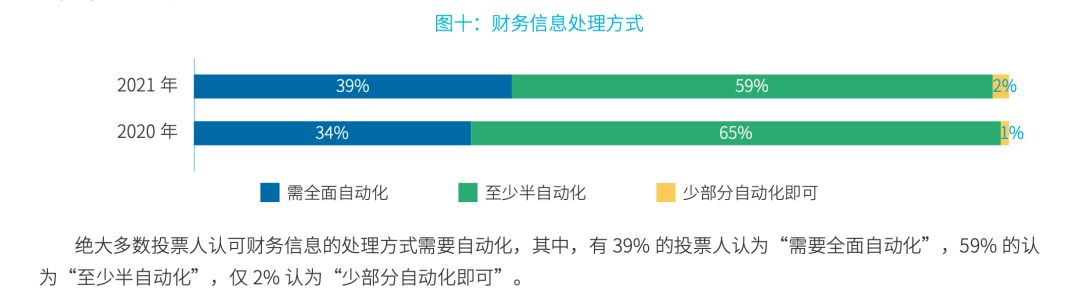 智能财务2021年终总结：行业需求、应用场景、智能技术“大盘点”