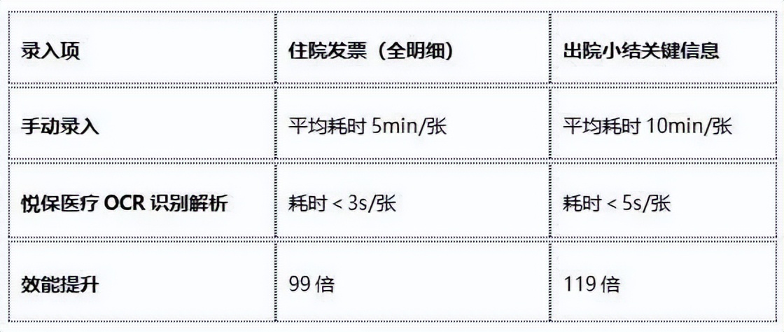 医疗单据OCR识别 + 知识库校验，助力保险高效理赔