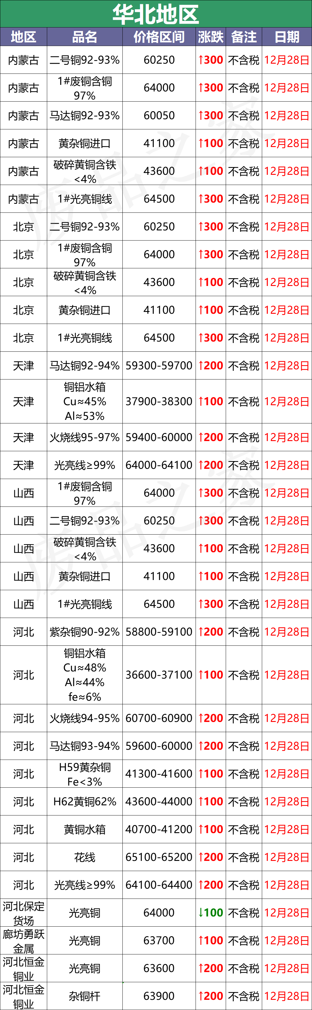 最新12月28日全国铜业厂家采购价格汇总（附价格表）