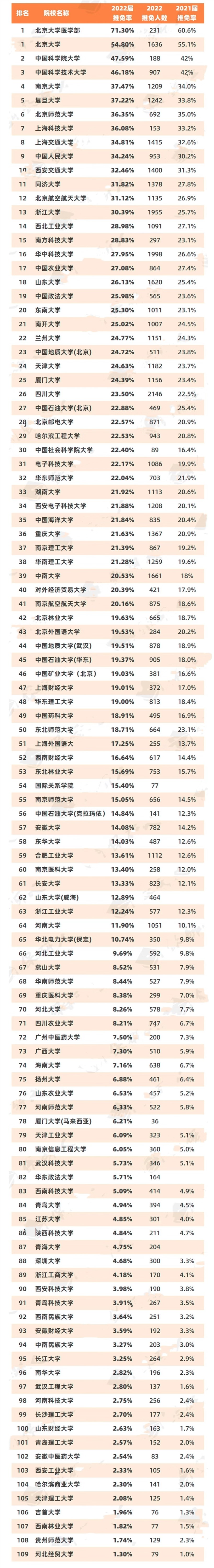 2022保研率出炉，名校保研率又增加了，考名校会更难吗？
