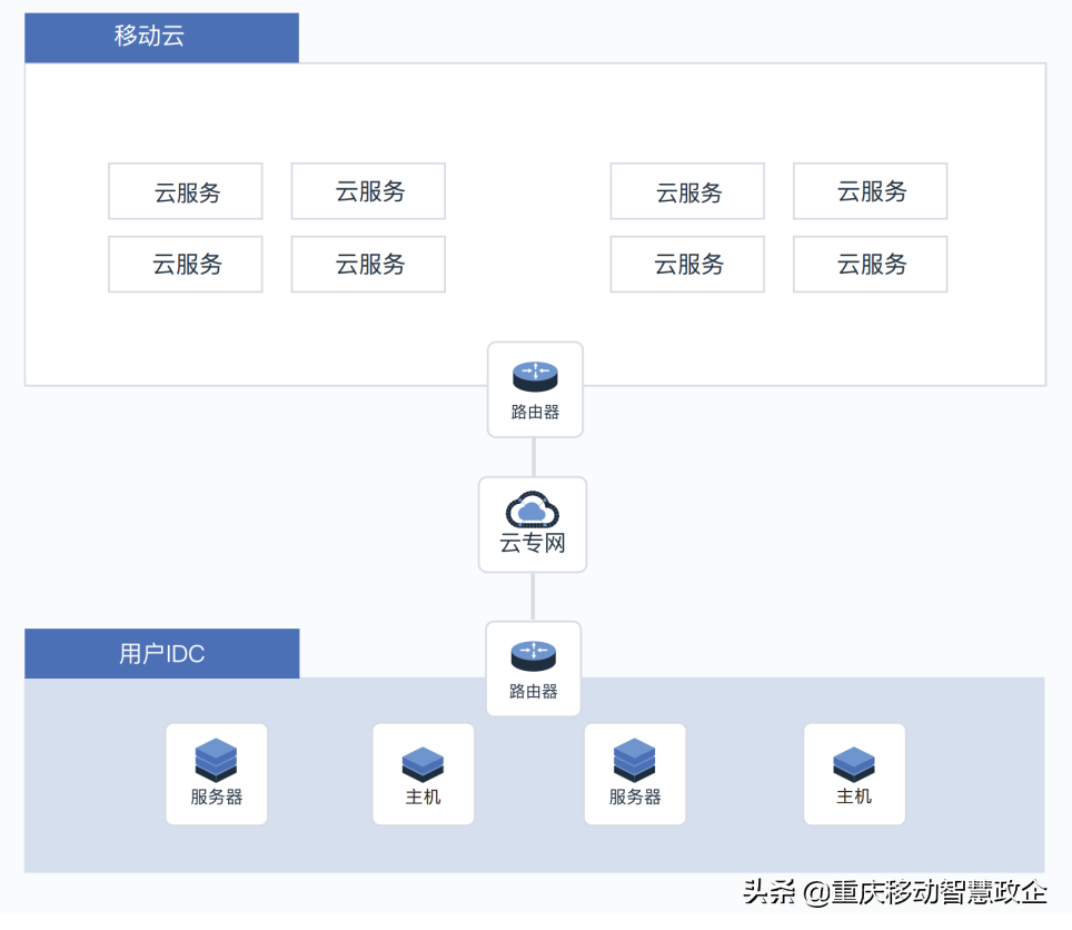 云专线，安全访问云上资源的专属通道