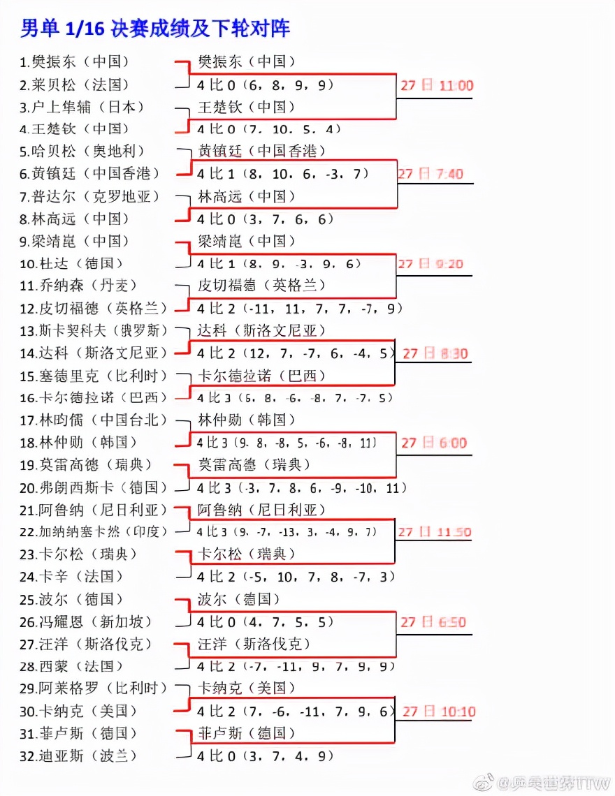 世界杯16强对阵表高清(16强对阵出炉！中日女乒接火，陈梦、王艺迪迎考验，男队内战开启)