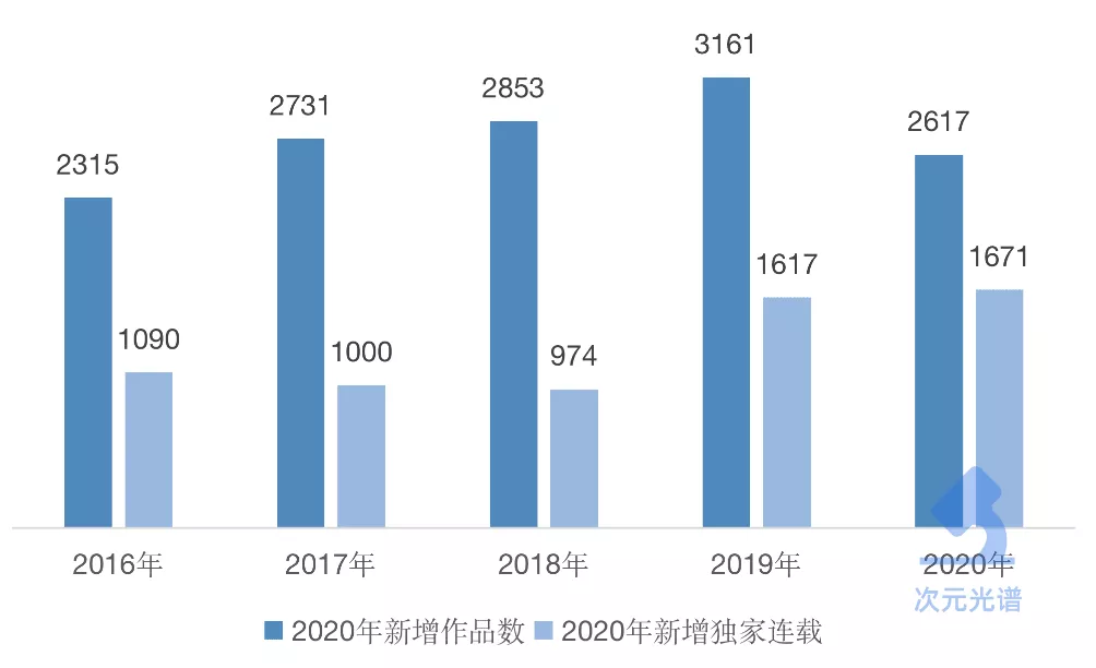 韩国网漫的2021：Kakao单季收入超10亿元，付费率连续3年上涨