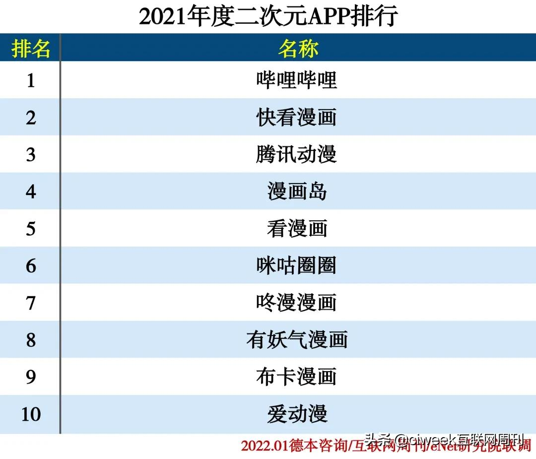 2021年度APP分类排行