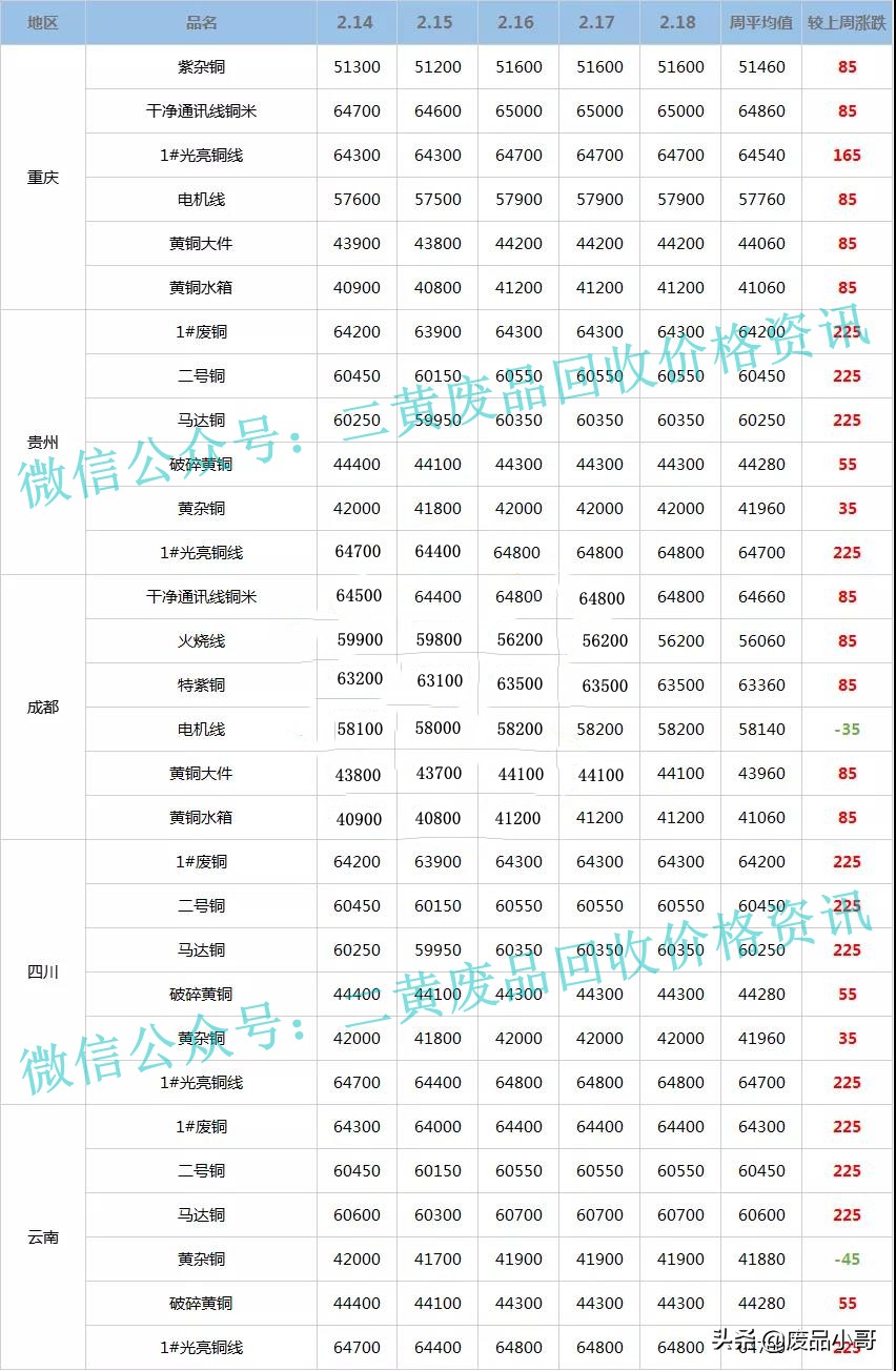 「废铜一周行情」2022年2月14日至2月18日废铜回收价格行情概述