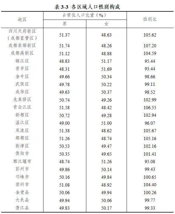 拥有“天府之国”美誉的成都，十年之后人口能达到1亿人吗？