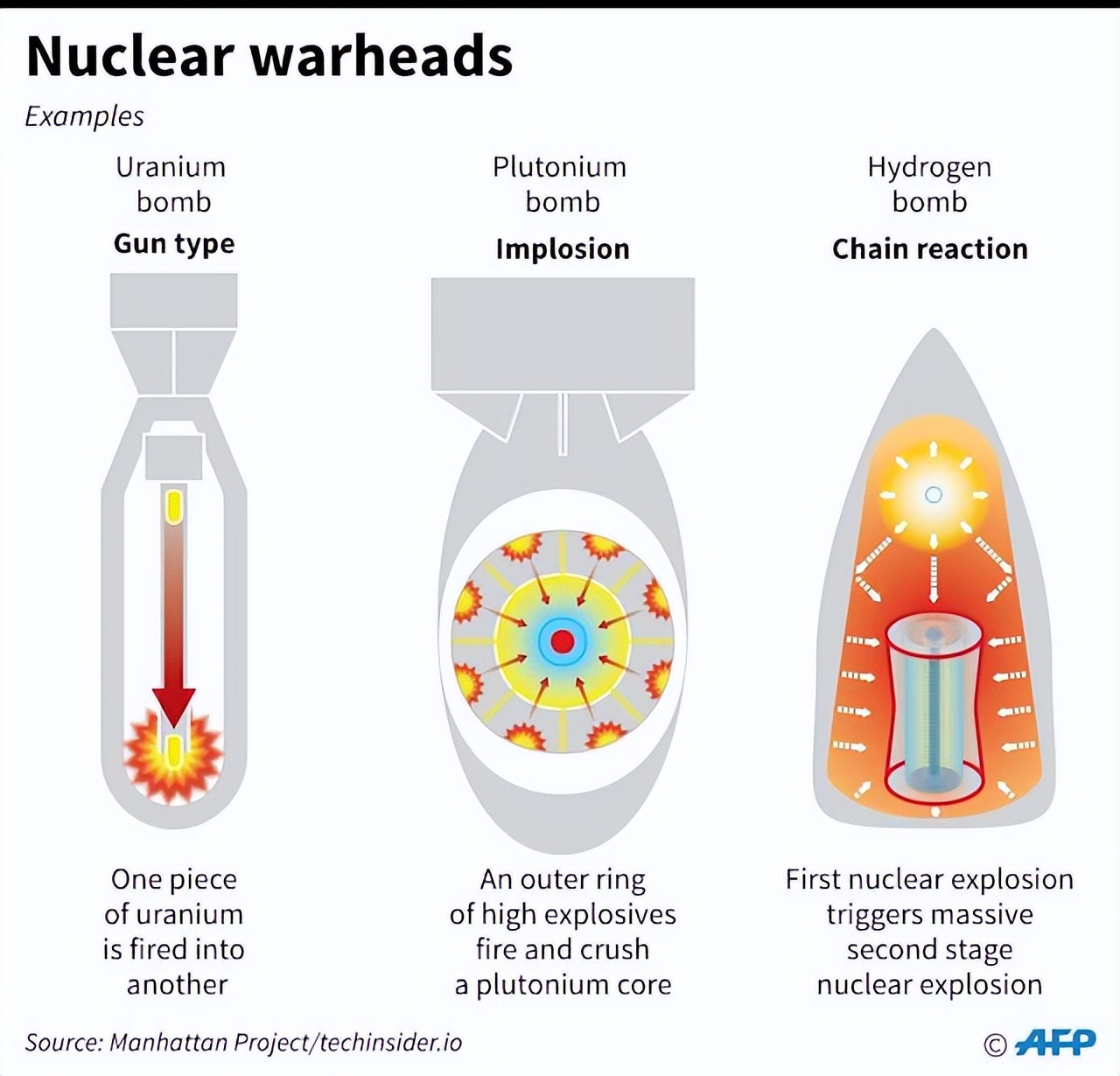 氢弹原理大家都知道,为何印度还没造出来?三相弹究竟有多难?