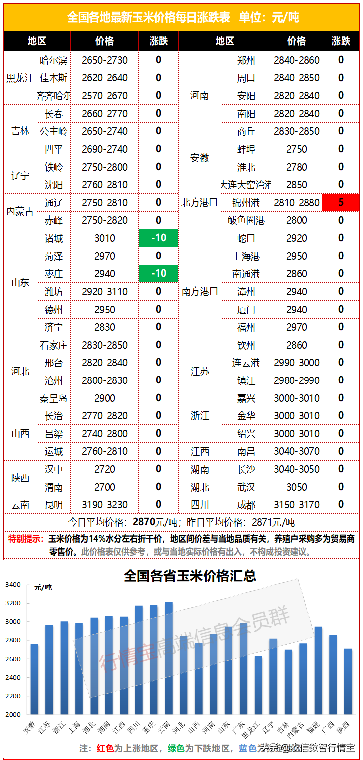 赤峰今日玉米价格是多少钱（赤峰地区今日玉米价格）