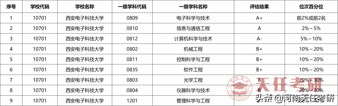 考研择校 西安电子科技大学考研热门专业、研究生录取统计