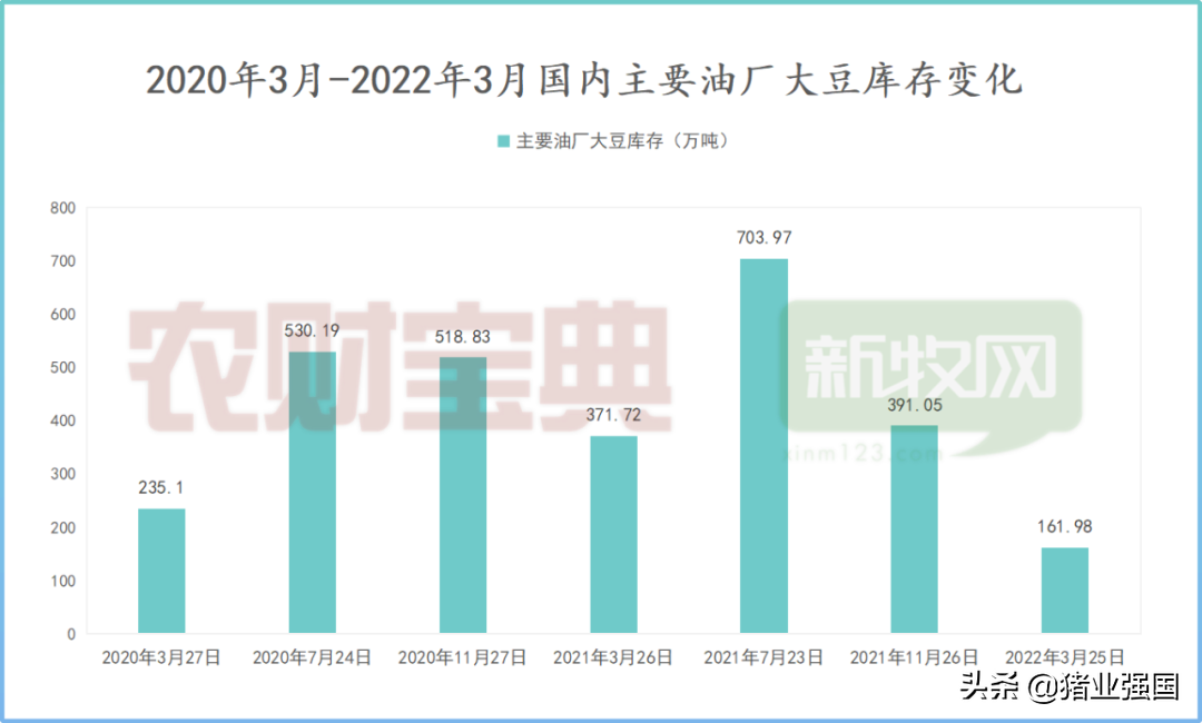 豆粕大跌1000元！饲料连涨5轮后终于迎来降价了