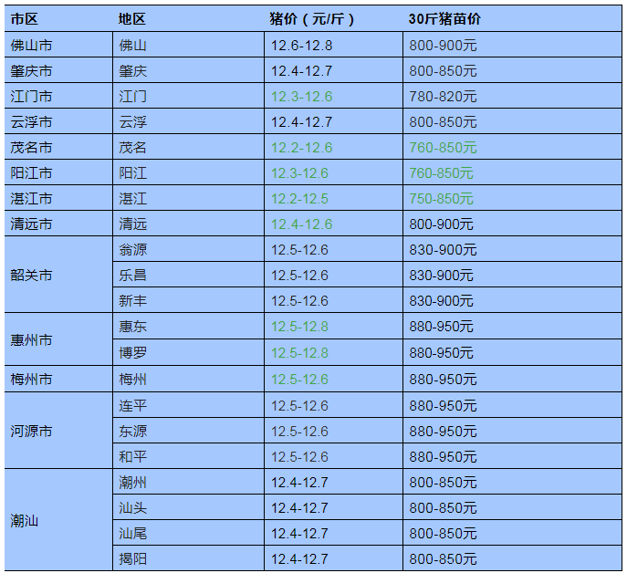 7月14日猪价：高温下猪源紧张！江苏、贵州再涨0.4元/斤