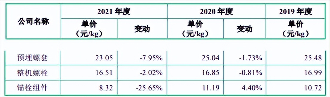 飞沃科技增收不增利募投项目非核心产品高额关联采购涉利益输送