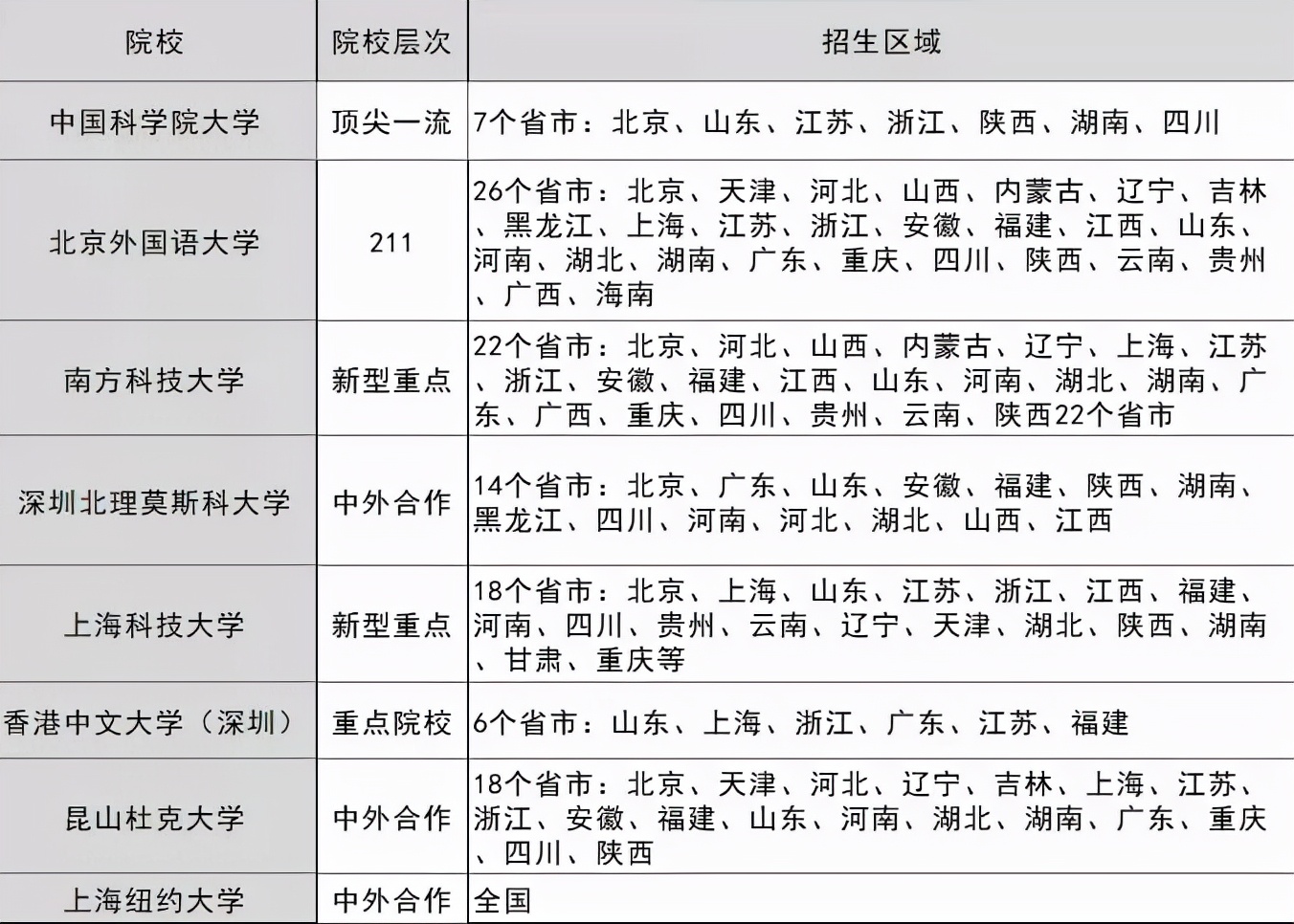 报考「综评院校」必须了解的几个申请细节！2022高考生注意