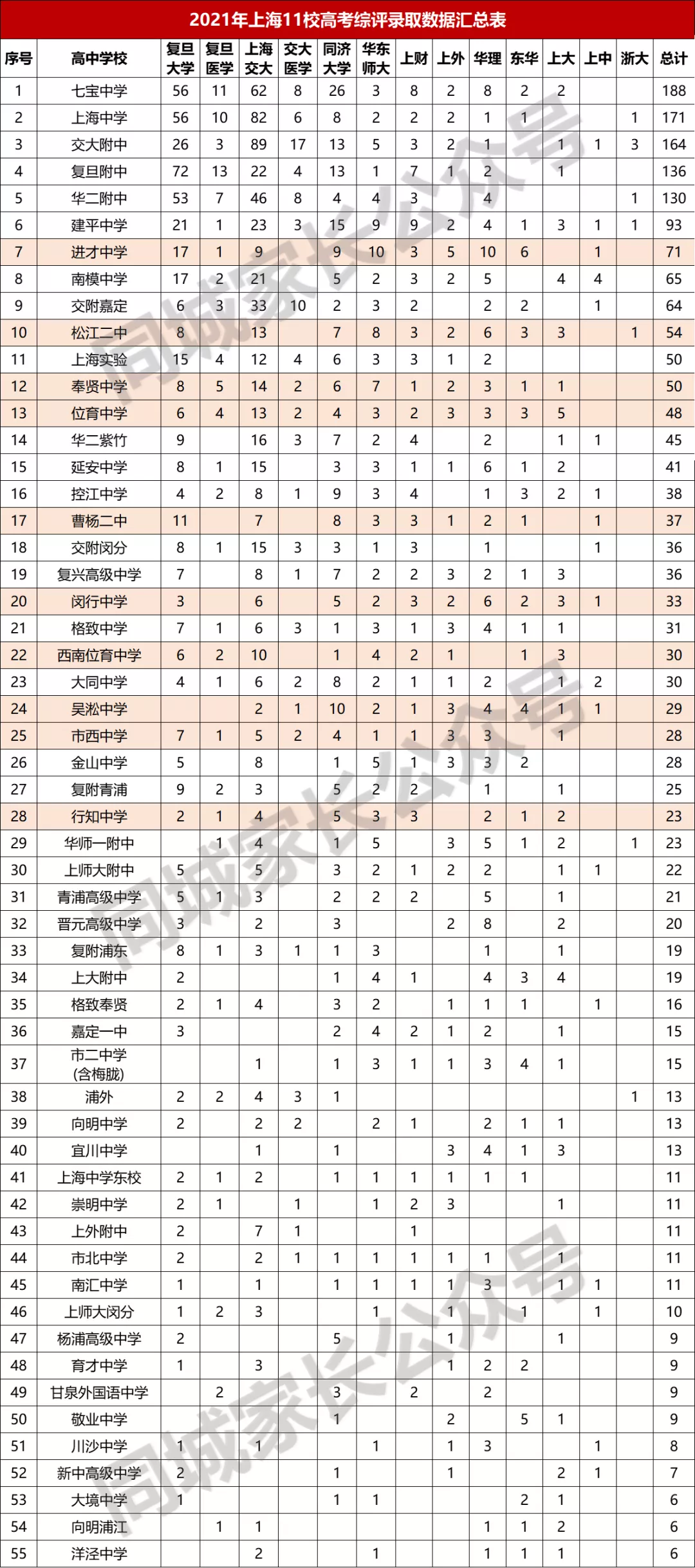 上海95所高中综评成绩排位!“八大”部分掉队,黑马实力强劲