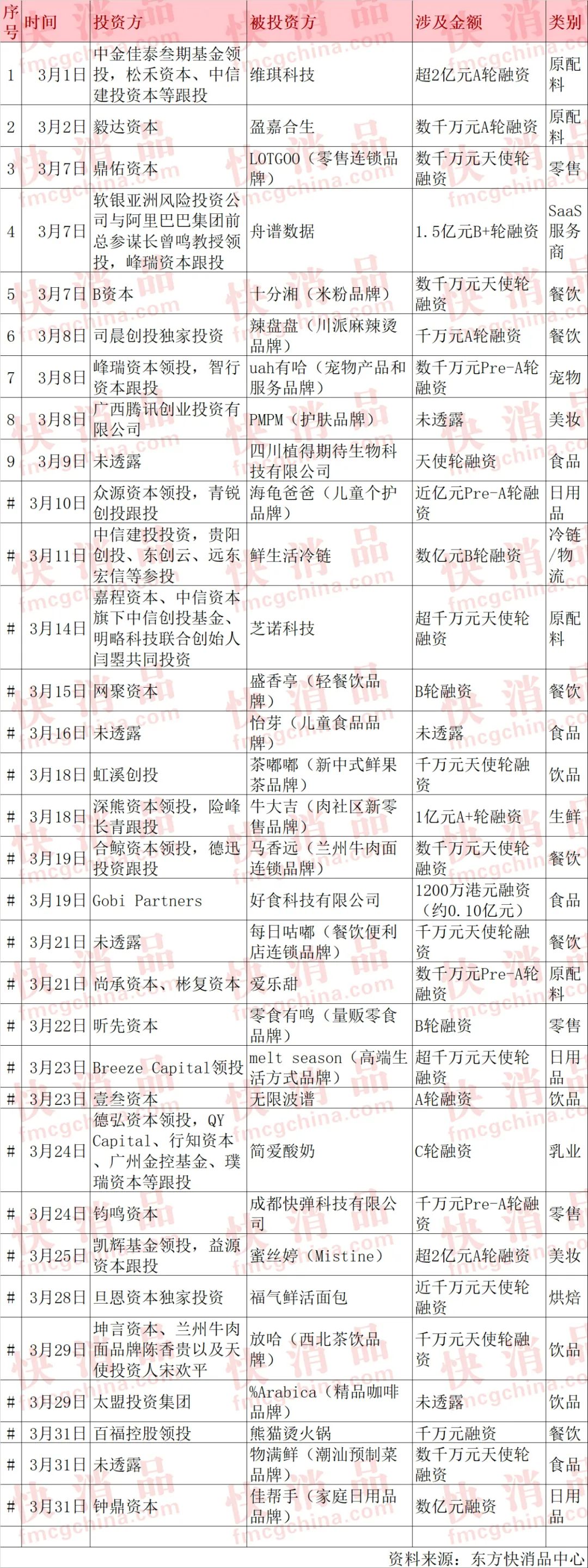 「原创」3月快消品资本主要事件盘点