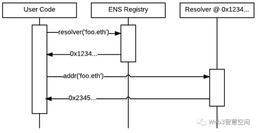 Web3中的域名服务 | 以太坊域名：ENS