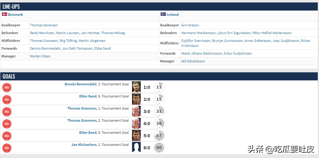 世界杯预选赛丹麦小组有谁（2002世界杯欧洲区预选赛第3小组，丹麦力压捷克黄金一代小组第一）