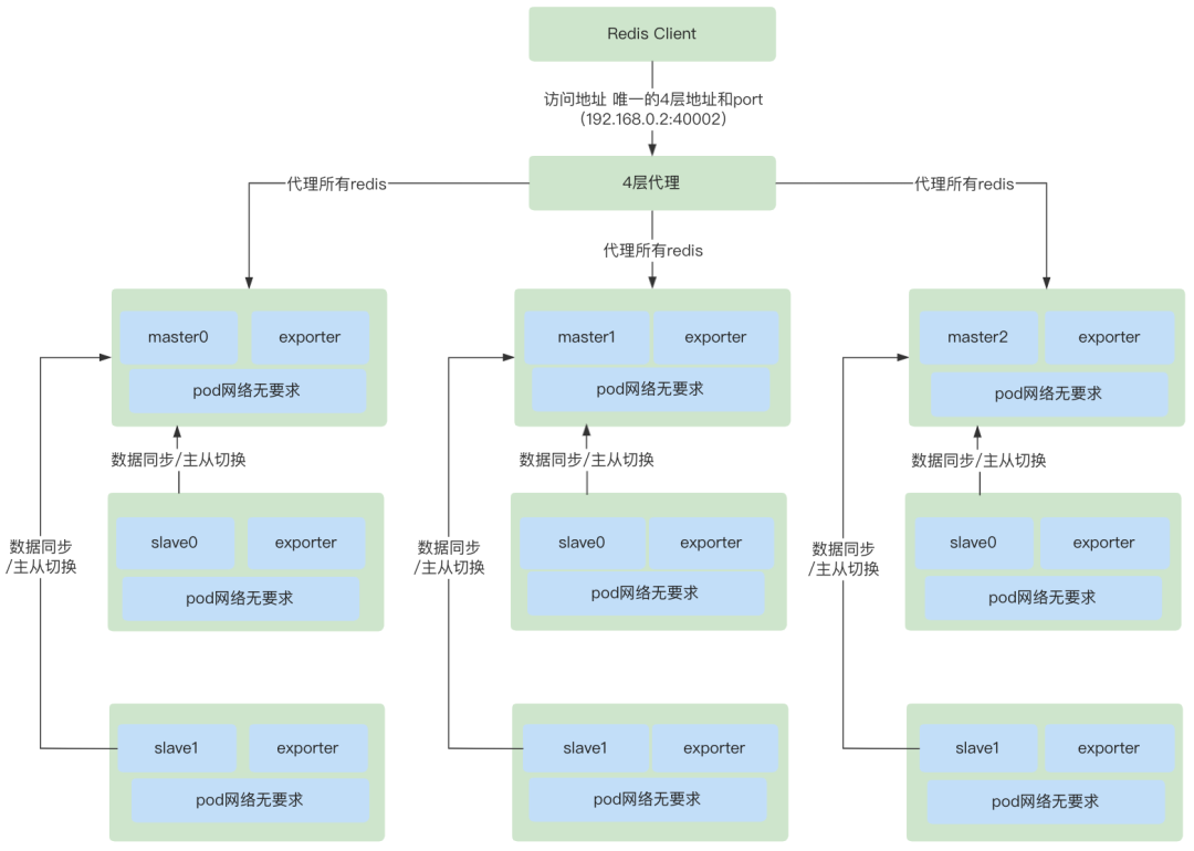 云原生中间件——Redis Operator 篇