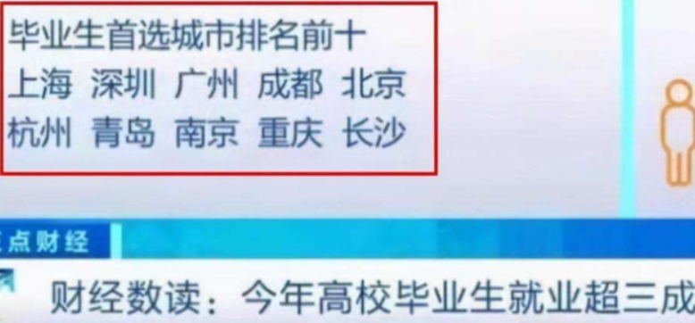 大学生向往的城市排名，北京未进前三，前十名大多为南方城市