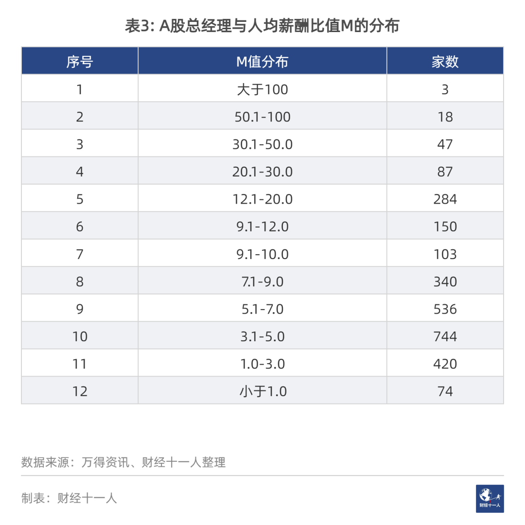 疫情之下，哪些行业的总经理赚得最多？