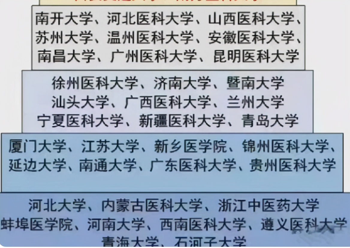 临床医学哪家强？新四大天王重新出炉，排名变化有多大？