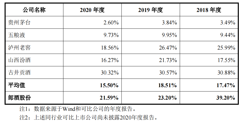 行政处罚背后，解析郎酒上市难题