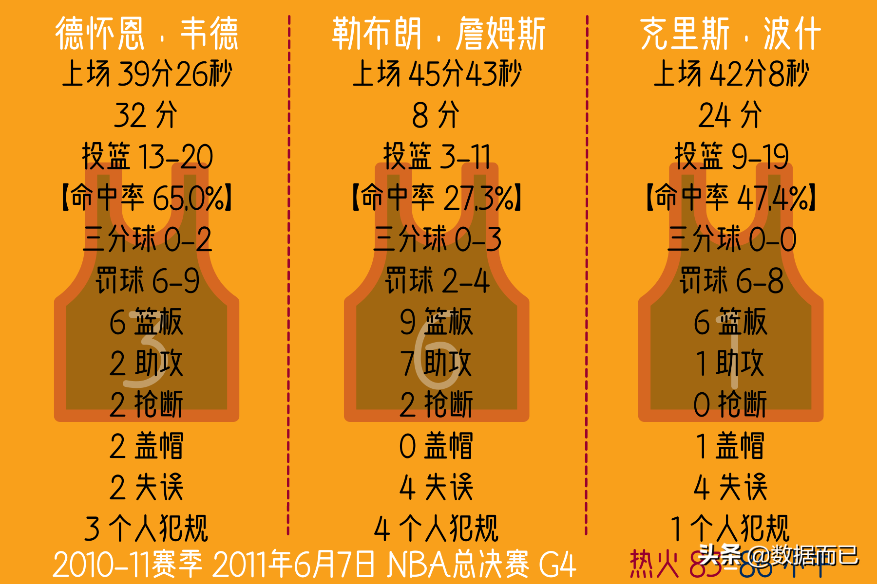 NBA20102011总决赛(2011年总决赛热火2:4小牛——“三巨头”每场比赛个人数据)