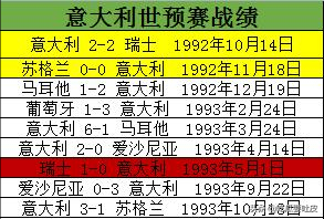 1990世界杯预选赛欧洲区(世界杯小历史，1994年世界杯欧洲区预选赛A组篇，混乱的小组)