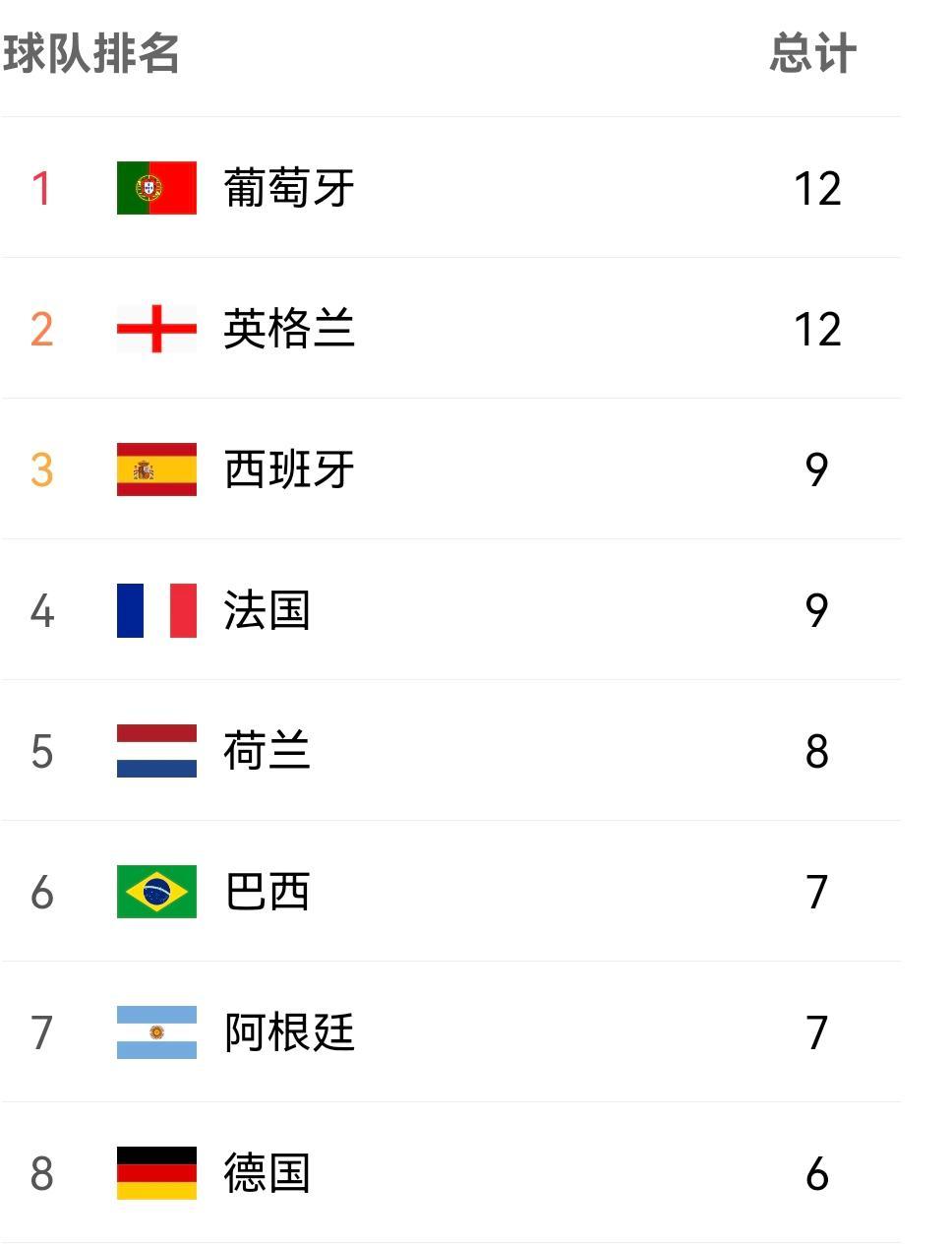 世界杯进球合集（盘点世界杯球队进球榜前5：葡萄牙射中12球，巴西、阿根廷并列第4）